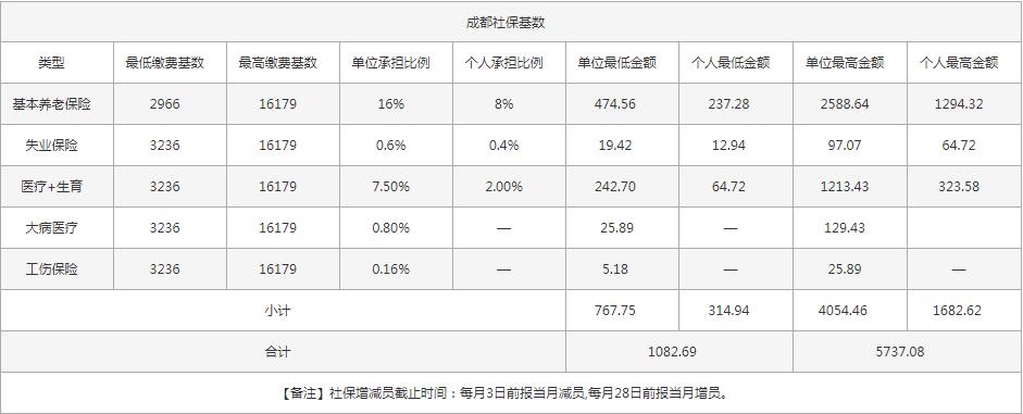 社保一個月交多少錢？ 第1張