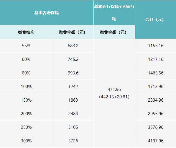 2021年四川社保繳費標(biāo)準(zhǔn) 第2張