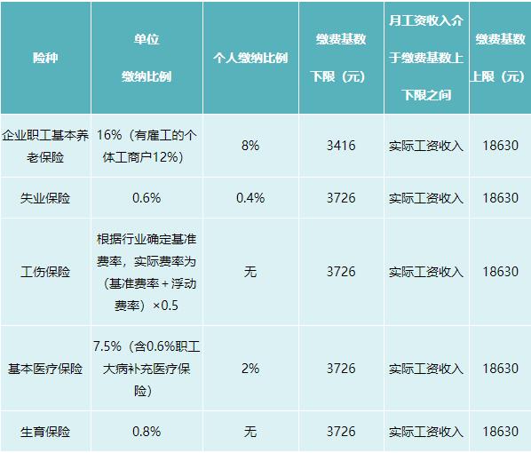 2021年四川社保繳費標(biāo)準(zhǔn) 第1張