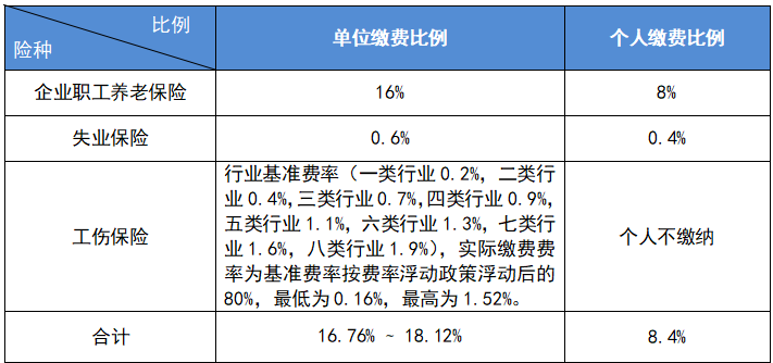 最新公布！2023成都社保繳費標準！ 第1張